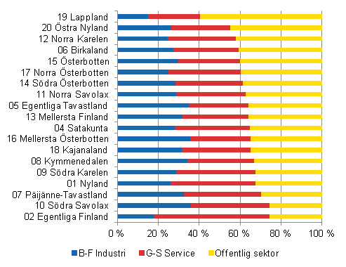 Figur 1. Arbetsgivarsektorernas andel av statistikförda anställningsförhållanden i olika landskap år 2010, % av heltidsanställda löntagare i landskapet