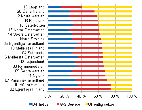 Figur 1. Arbetsgivarsektorernas andel av statistikfrda anstllningsfrhllanden i olika landskap r 2010, % av heltidsanstllda lntagare i landskapet