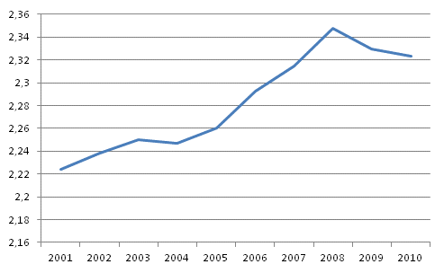 Kokoaikaisten palkansaajien palkkaero Suomessa 2000–luvulla