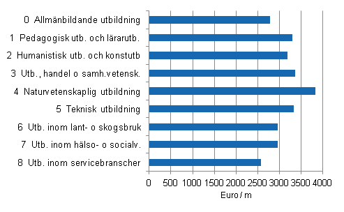 Figur 1. Genomsnittliga månadslöner för heltidsanställda löntagare efter utbildningsområde år 2011
