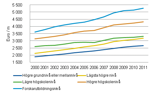 Utvecklingen av genomsnittliga månadslöner för heltidsanställda löntagare under 2000-talet efter utbildningsnivå
