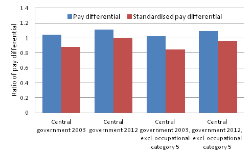 Figure 1. Pay differential between the central government and private sectors in 2003 and 2012 