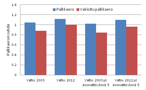 Kuvio 1. Valtion ja yksityisen sektorin välinen palkkaero vuosina 2003 ja 2012 