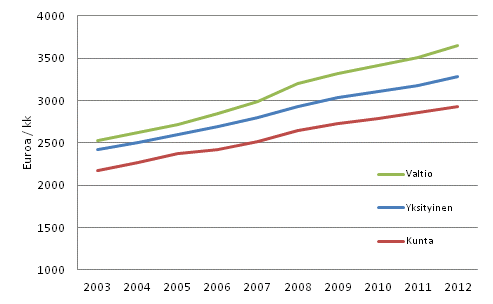 Kokonaisansion keskiarvon muutos työnantajasektoreittain 2003-2012