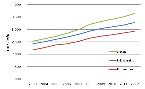 Förändring av medellön efter arbetsgivarsektor 2003–2012