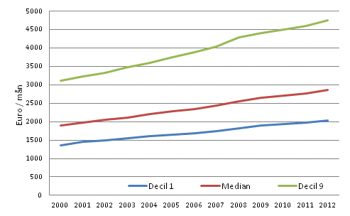 Figur 1. Totallöner för heltidsanställda löntagare i 1:a och 9:e decilen samt medianen åren 2000–2012
