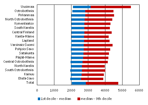 1st decile and 9th decile of full-time wage and salary earners by region in 2012, euros per month