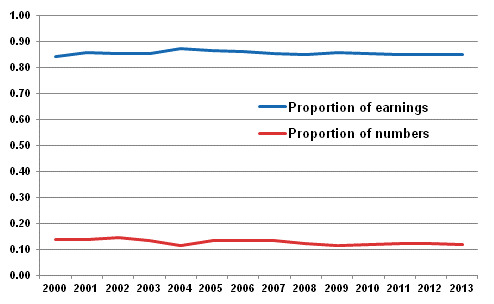 Figure 1. Proportion of earnings and numbers of fixed-term and permanent wage and salary earners in the 2000s