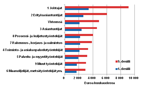 Kokoaikaisten palkansaajien kokonaisansiot 1. ja 9. desiilissä ammattiryhmittäin (Ammattiluokitus 2010) vuonna 2013