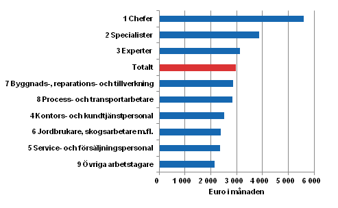 Medianen för heltidsanställda löntagares totallöner efter yrkesgrupp (Yrkesklassificeringen 2010) år 2013