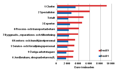 Heltidsanställda löntagares totallöner i 1:a och 9:e decilen efter yrkesgrupp (Yrkesklassificeringen 2010) år 2013