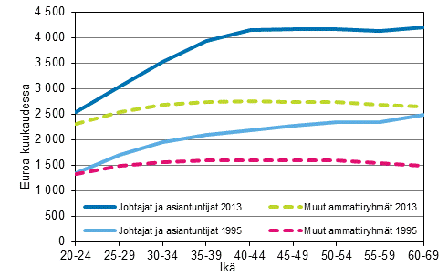 Kuvio 1. Kokoaikaisten palkansaajien kokonaisansioiden keskiarvo ikä- ja ammattiryhmän (ammattiluokitus 2010) mukaan vuosina 1995 ja 2013