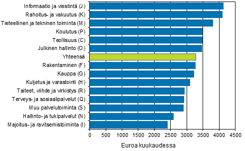 Kokoaikaisten palkansaajien kokonaisansioiden keskiarvo keskeisimmillä toimialoilla (toimialaluokitus 2008) vuonna 2013