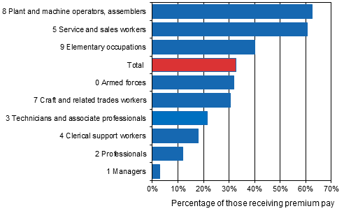 Share of those having earned premium pay in the statistical reference period among all wage and salary earners by occupational category (Classification of Occupations 2010) in 2014