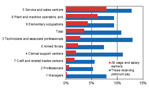 Share of premium pay in total earnings by occupational category (Classification of Occupations 2010) in 2014