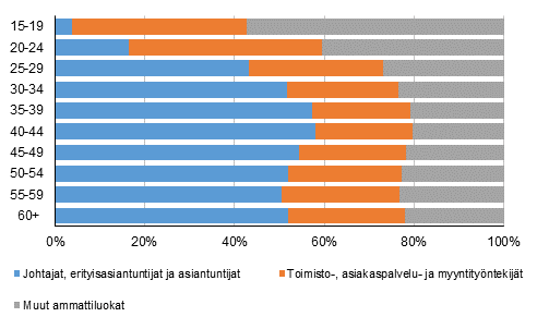 Ammattiryhmien prosenttiosuudet ikäryhmittäin vuonna 2016