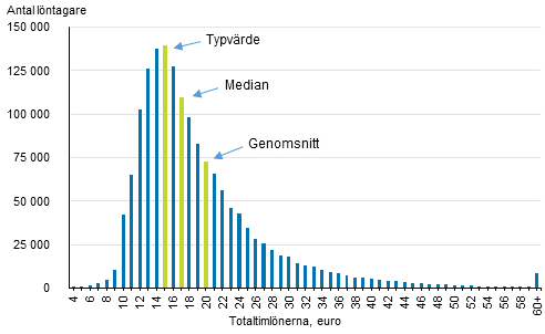 Fördelning av totaltimlönerna för löntagare år 2016