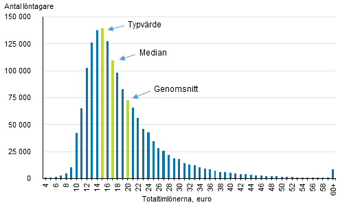 Frdelning av totaltimlnerna fr lntagare r 2016