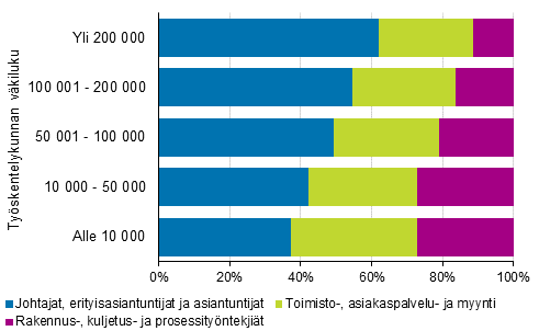 Ammattiryhmien prosenttiosuudet työpaikan sijaintikunnan koon mukaan vuonna 2017