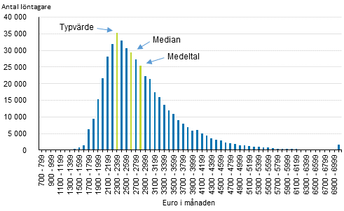 Frdelningen av totalmnadslner bland heltidsanstllda lntagare med yrkesskolutbildning r 2018