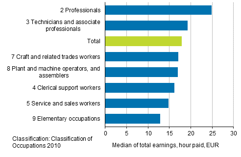 Median of total hourly earnings of wage and salary earners according to the main group of the Classification of Occupations in 2019