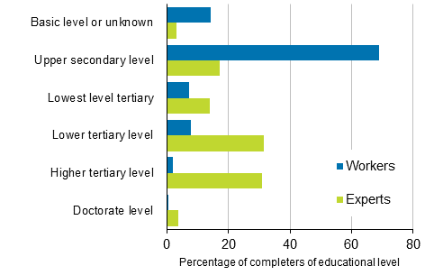 Share of wage and salary earners by the highest completed qualification in expert and worker occupations in 2019