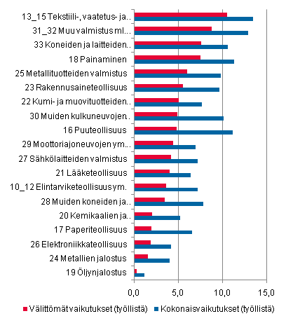 Työpanoskertoimet teollisuudessa (TOL C) vuonna 2008