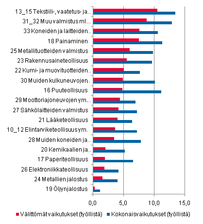 Typanoskertoimet teollisuudessa (TOL C) vuonna 2008