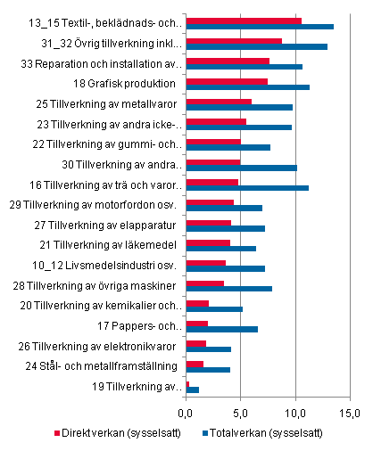 Arbetsinsatskoefficienter inom tillverkning (TOL C) år 2008