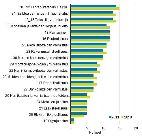 Loppukytss tapahtuvan miljoonan euron suuruisen lisyksen kokonaisvaikutus tyllisten mrn teollisuustoimialoilla (TOL C) vuosina 2010-2011
