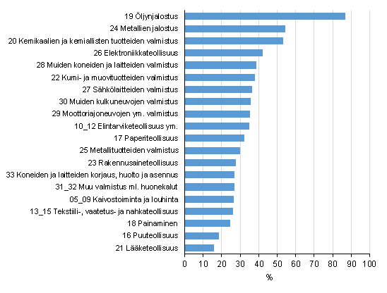 Tuontituotteiden käytön osuus tuotannon arvosta teollisuudessa vuonna 2014