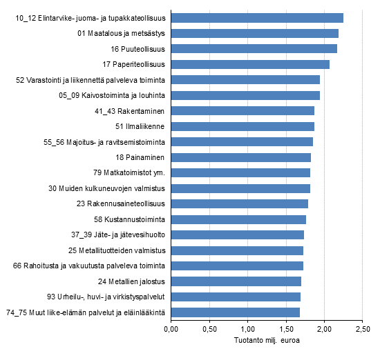 Toimialan tuottamien tuotteiden loppukäytössä tapahtuvan yhden miljoonan euron suuruisen lisäyksen kokonaisvaikutus koko talouden tuotantoon vuonna 2015