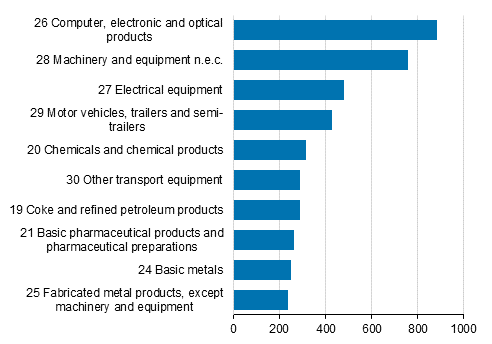 Biggest product groups of re-exports at purchaser's prices in 2016, EUR mil.