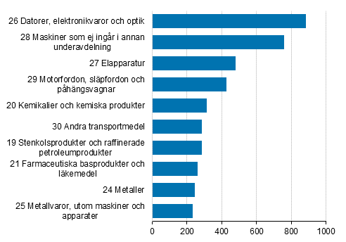 De strsta produktgrupperna inom terexport till mottagarpris r 2016 mn €