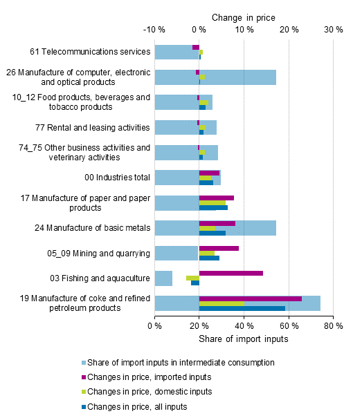 Changes in price and shares of import inputs in industries' intermediate consumption