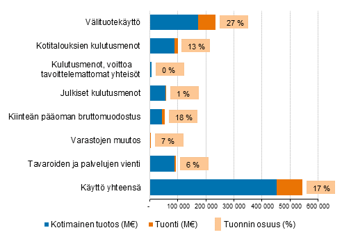 Käyttö perushinnoin, milj. €, ja tuontituotteiden osuus perushintaisesta käytöstä vuonna 2019