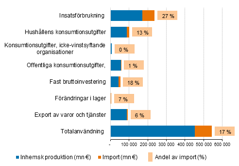 Användning till baspris, mn €, och importprodukternas andel av användningen till baspris år 2019