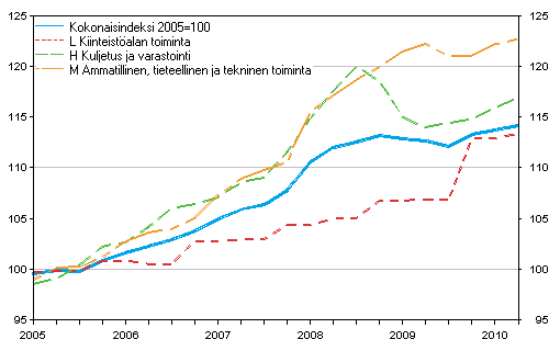 Palvelujen tuottajahintaindeksit 2005=100 (TOL 2008), Q1/2005 — Q2/2010