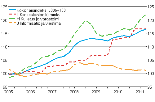 Palvelujen tuottajahintaindeksit 2005=100 (TOL 2008), Q1/2005–Q2/2011