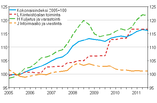 Palvelujen tuottajahintaindeksit 2005=100 (TOL 2008), Q1/2005–Q3/2011