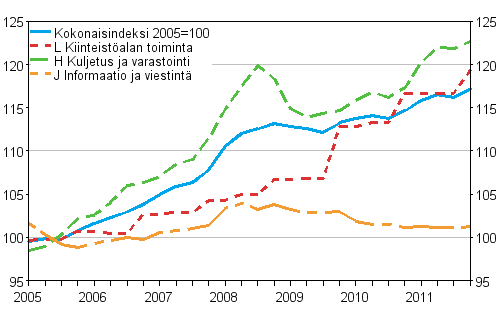 Palvelujen tuottajahintaindeksit 2005=100 (TOL 2008), Q1/2005–Q4/2011