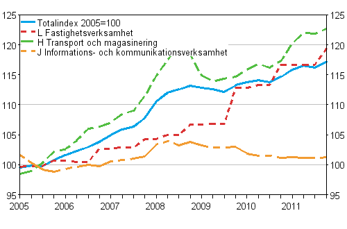 Producentprisindex fr tjnster 2005=100 (TOL 2008), Q1/2005–Q4/2011