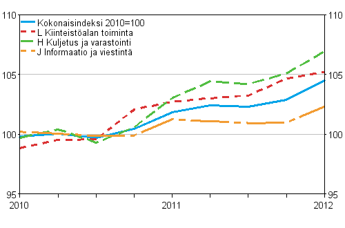 Palvelujen tuottajahintaindeksit 2010=100 (TOL 2008), Q1/2010–Q1/2012