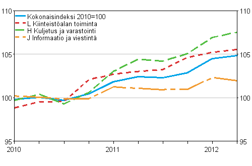 Palvelujen tuottajahintaindeksit 2010=100 (TOL 2008), Q1/2010–Q2/2012