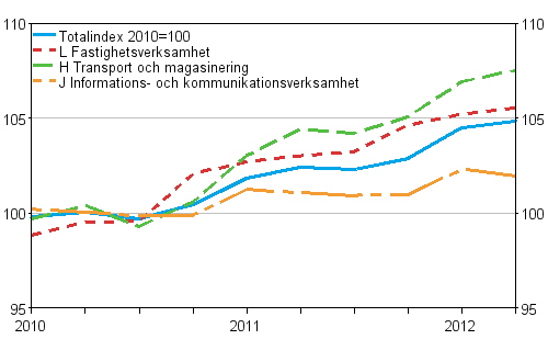 Producentprisindex fr tjnster 2010=100 (TOL 2008), Q1/2010–Q2/2012