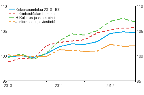 Palvelujen tuottajahintaindeksit 2010=100 (TOL 2008), Q1/2010–Q3/2012