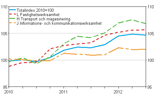Producentprisindex fr tjnster 2010=100 (TOL 2008), Q1/2010–Q3/2012