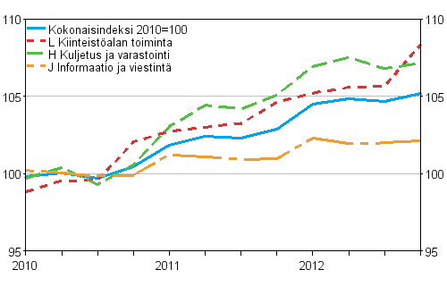 Palvelujen tuottajahintaindeksit 2010=100 (TOL 2008), Q1/2010–Q4/2012