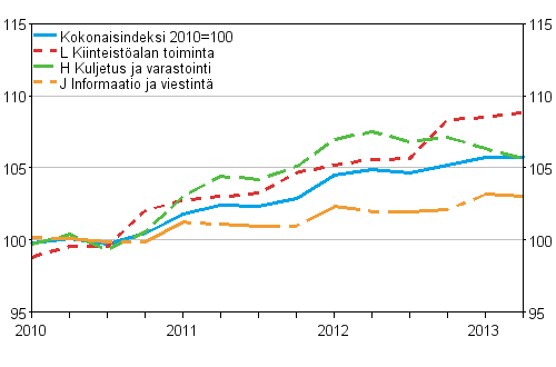 Palvelujen tuottajahintaindeksit 2010=100 (TOL 2008), Q1/2010–Q2/2013