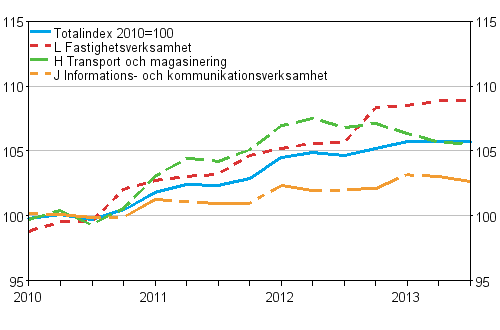 Producentprisindex fr tjnster 2010=100 (TOL 2008), Q1/2010–Q3/2013